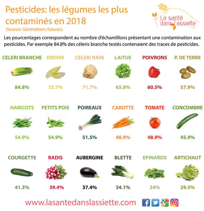 fruits_légumes_pesticides_2018