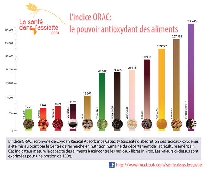 indice_orac_antioxydants