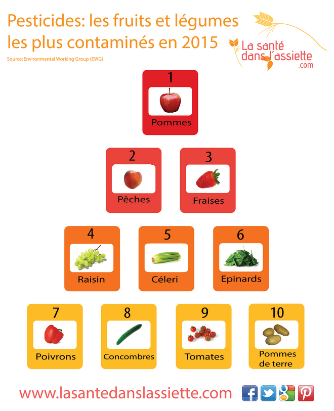 fruits_légumes_pesticides_2015