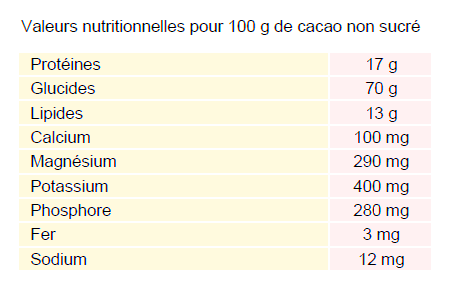 valeurs_nutritionnelles_cacao