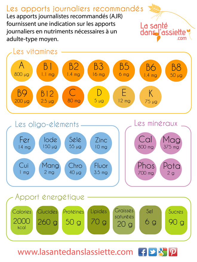 apports_journaliers_recommandés