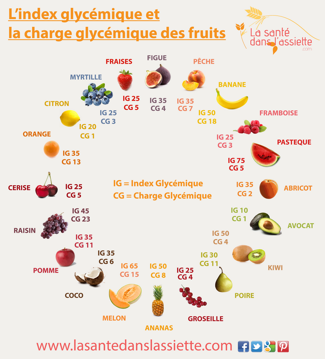 index_charge_glycémique