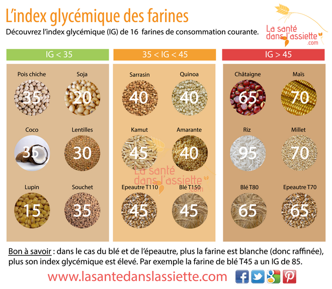 Ig Farine Quel Est L Index Glyc Mique Des Diff Rentes Farines En Hot