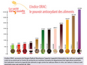 indice_orac_antioxydants